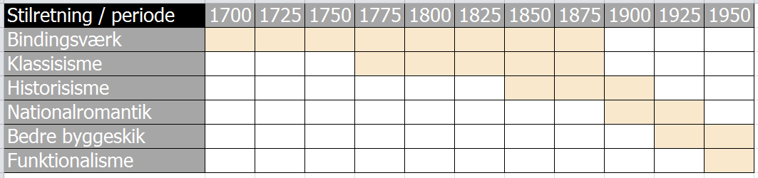 Arkitektoniske perioder fra 1700 til 1950 Arkitektoniske perioder fra 1700 til 1950